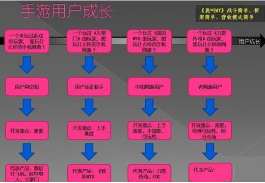从手游和端游用户成长看未来手游机会
