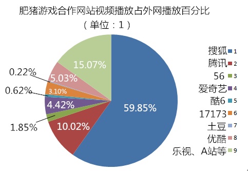 肥猪游戏全网视频播放破亿，搜狐播放量达到4