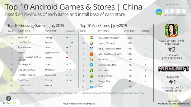 Newzoo发布7月安卓应用商店数据：360手机助手霸主