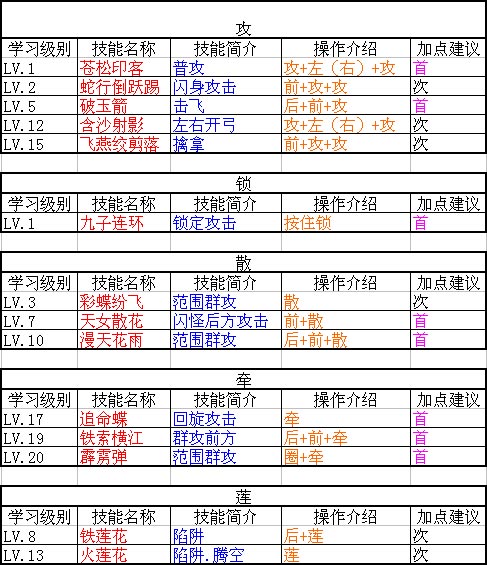 笑傲江湖3D手游唐门技能怎么操作 唐门技能操作一览