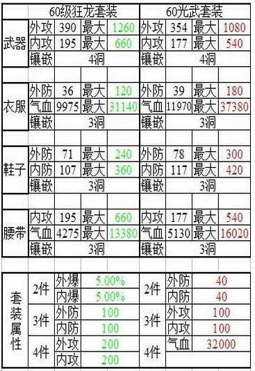 笑傲江湖3D手游60级套装怎么样 60级套装怎么选择