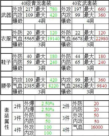 笑傲江湖3D手游40级套装怎么做 需要多少材料