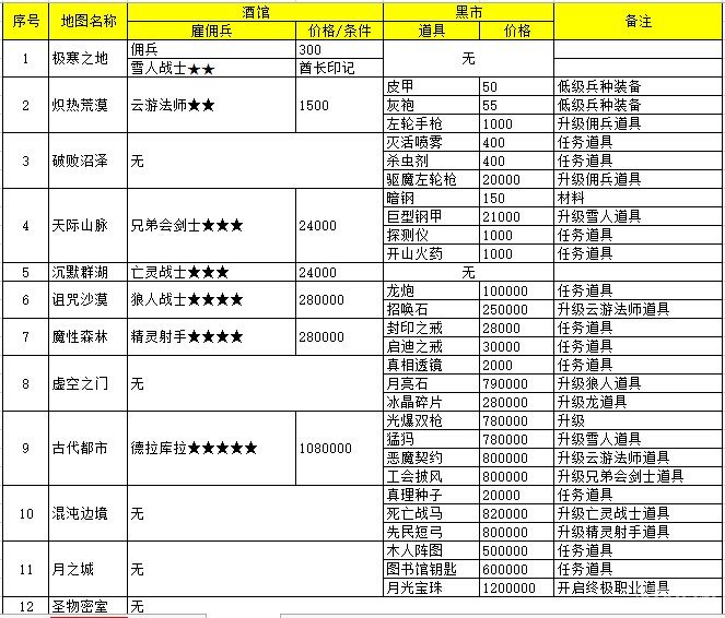 地下城堡职业进化 全职业进阶路线