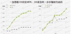  一张图看iOS和安卓PK：iOS是怎样输掉市场的 