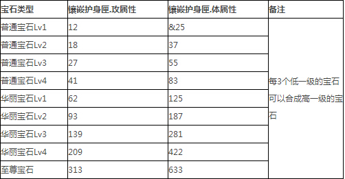 宝石镶嵌介绍 影之刃宝石数据详解