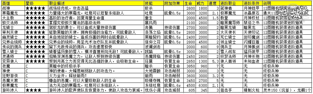 勇士的赞歌 《地下城堡》终极进阶之路
