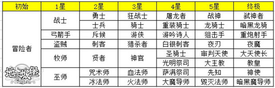 勇士的赞歌 《地下城堡》终极进阶之路