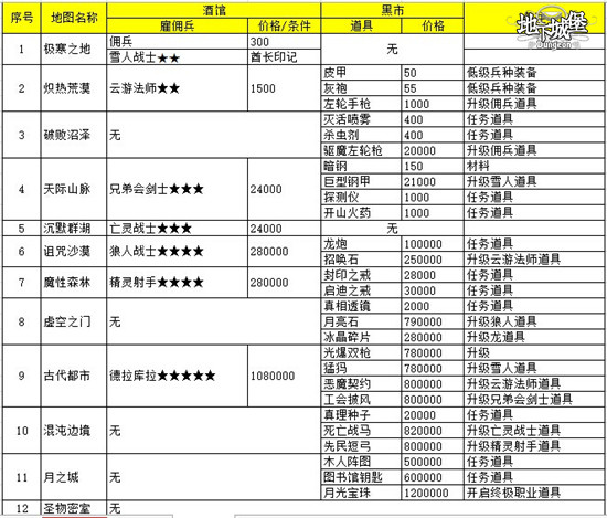 勇士的赞歌 《地下城堡》终极进阶之路