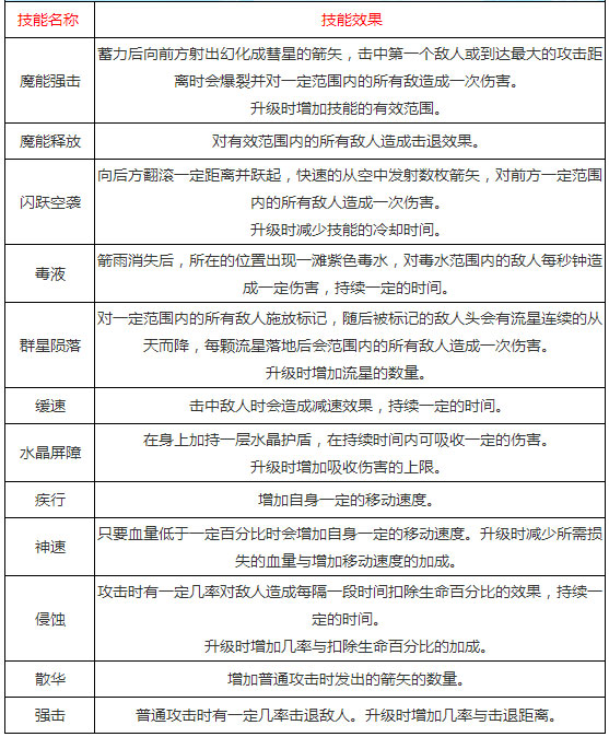上古3魔翼职业厉害吗 魔翼技能效果介绍