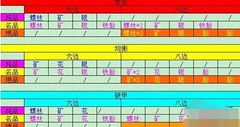 心法所需材料介绍 影之刃装备突破材料图解