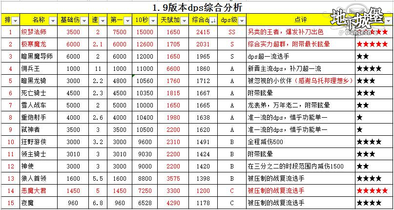 地下城堡攻略 地下城堡炼金