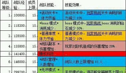 雷霆战机战队科技是什么 等级加成一览
