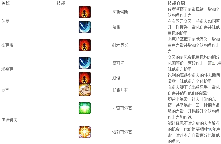 航海王起航物理流阵容