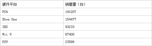 　微软Xbox One原本在圣诞旺季中靠降价策略在自家市场大卖，甚至连续两个月都拿下美国市场硬件销售第一！但就在假期结束后，微软也跟着把价格调了回来。