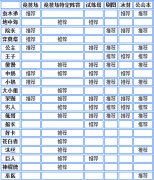 我叫MT2哪些英雄好用 后期必练英雄分析