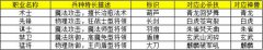 手游《热血三国》常见问题解答之技能篇