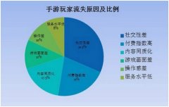 社交化是鸡肋？ 手游关键要素被低估的尴尬