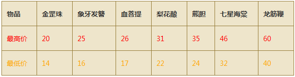卧虎藏龙手游长安跑商