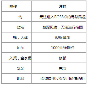 战舰少女游戏常见术语解析 带你瞬间提升逼格