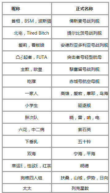 战舰少女游戏常见术语解析 带你瞬间提升逼格