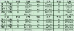 我叫MT2英雄技能70级技能消耗金币表