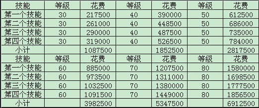 我叫MT2英雄技能70级技能消耗金币表

