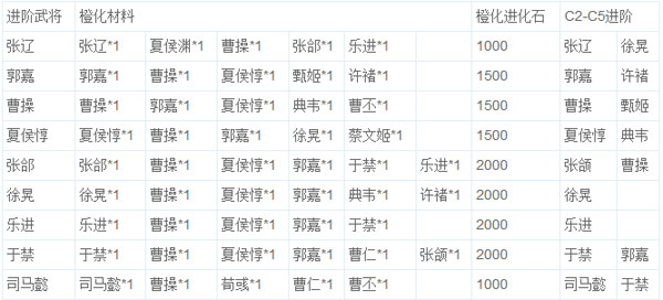 放开那三国魏国橙卡进阶材料需求一览