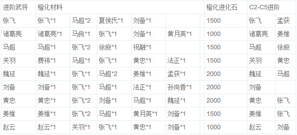 放开那三国蜀国橙卡进阶材料需求一览