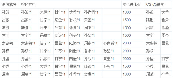 放开那三国吴国橙卡进阶材料需求一览