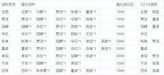  放开那三国群雄橙卡进阶材料需求一览 
