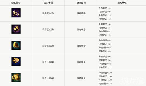 笑傲江湖3D手游各级别昆吾玉属性加成一览