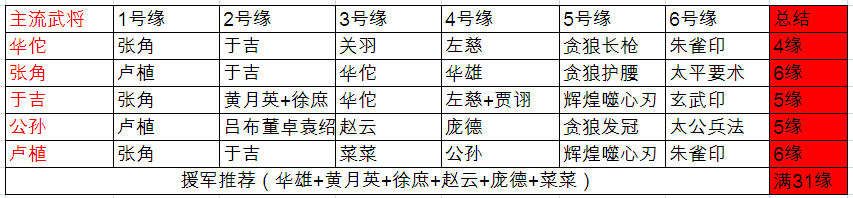 少年三国志群雄援军
