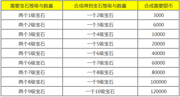 梦幻西游手游宝石合成
