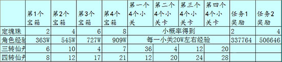 乱斗西游须弥幻境掉落物品一览