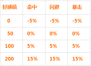 战舰少女好感度