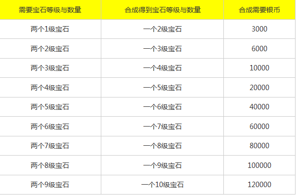梦幻西游手游宝石价格