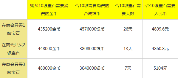 梦幻西游手游宝石价格