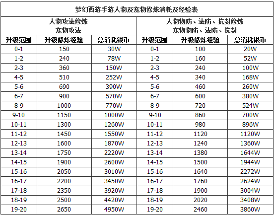 梦幻西游手游升级经验
