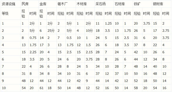 海岛奇兵全部建筑及科技升级经验与时间一览表