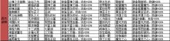  盗梦英雄西方诸神阵营英雄缘分装备匹配表 