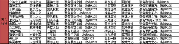 盗梦英雄西方诸神阵营英雄缘分装备匹配表