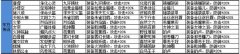  盗梦英雄东方传说阵营英雄缘分装备匹配表 