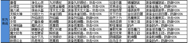 盗梦英雄东方传说阵营英雄缘分装备匹配表