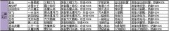  盗梦英雄三国无双阵营英雄缘分装备匹配表 