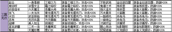 盗梦英雄三国无双阵营英雄缘分装备匹配表