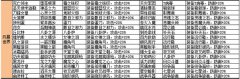  盗梦英雄风暴世界阵营英雄缘分装备匹配表 