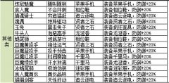  盗梦英雄其他阵营英雄缘分装备匹配表 
