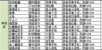 盗梦英雄其他阵营英雄缘分装备匹配表