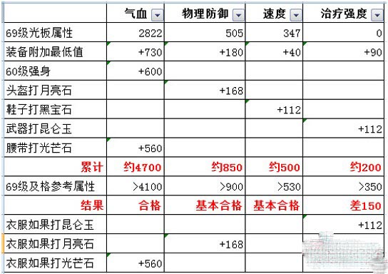 梦幻西游手游普陀培养心得 平民普陀攻略