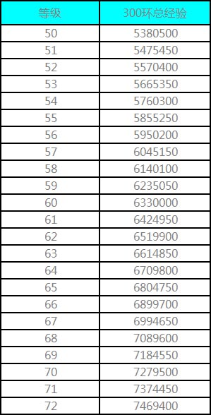 梦幻西游手游各等级跑环所得总经验一览